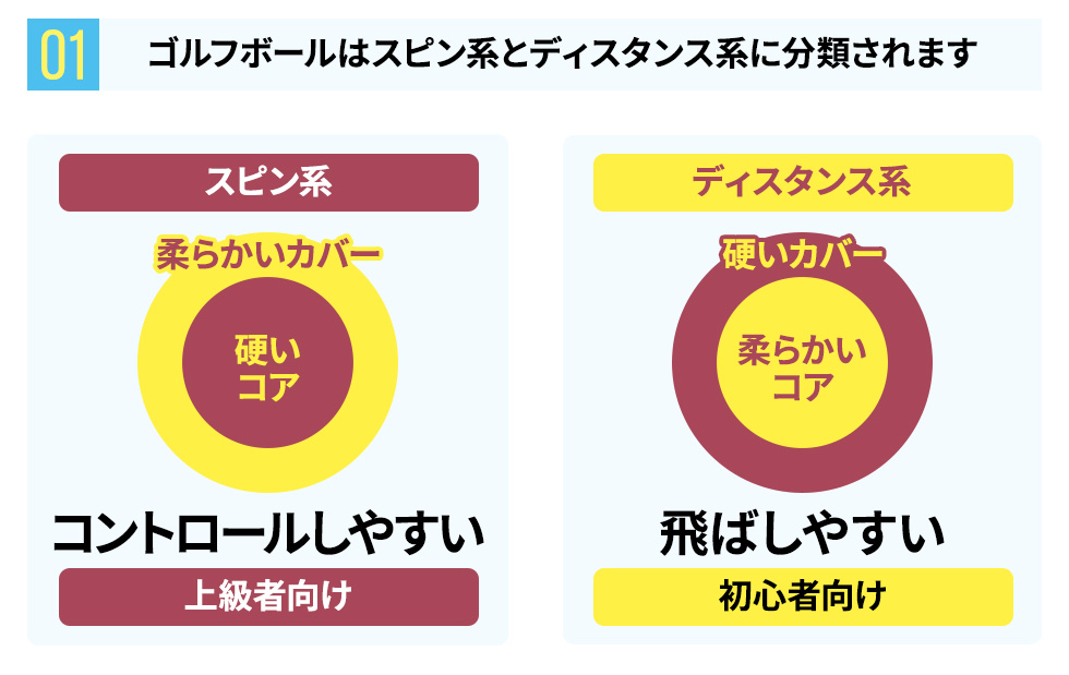 ゴルフボールはスピン系とディスタンス系に分類されます