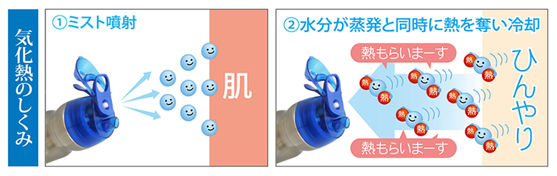 ミストの気化熱で速攻冷却