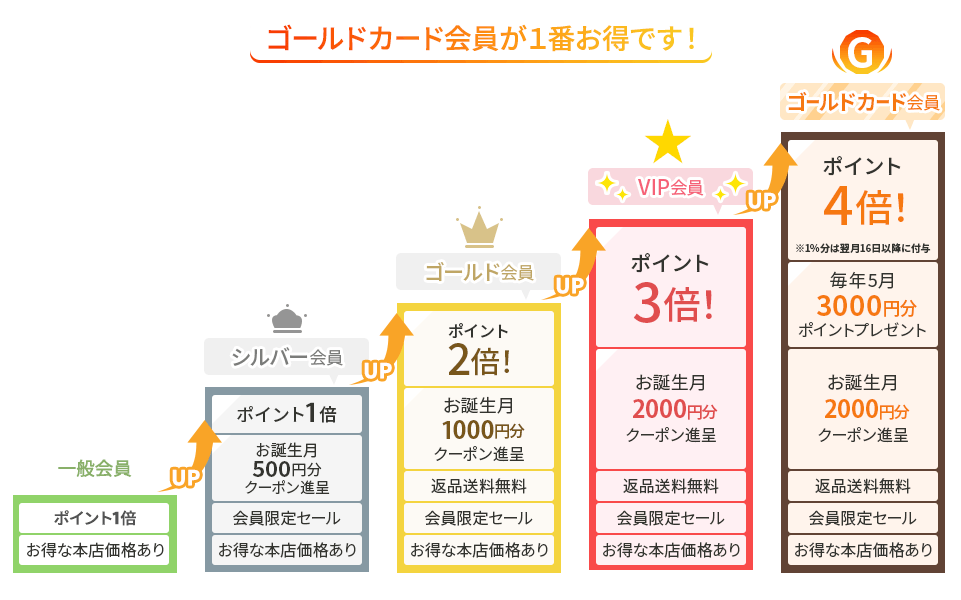 ゴールドカード特典