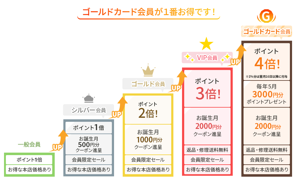 1年間のご購入金額 & ご利用回数に応じてランクアップ！