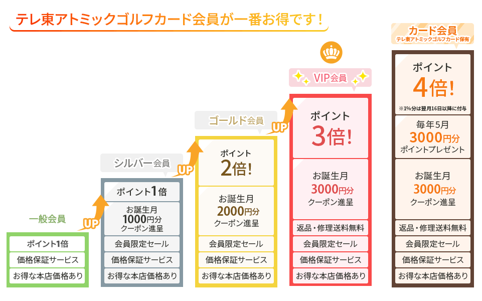 1年間のご購入金額 & ご利用回数に応じてランクアップ！