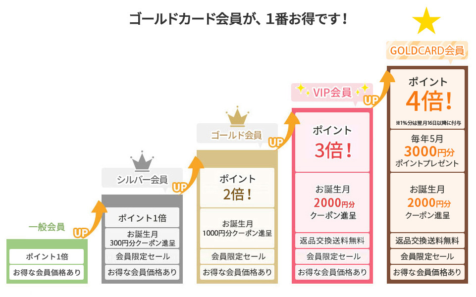 ゴールドカード特典