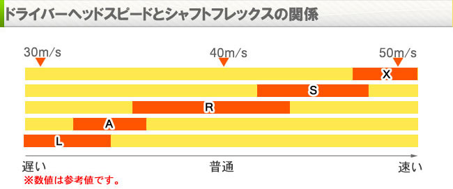 ゴルフクラブのシャフトのフレックス 硬さ について ゴルフ用語辞典 アトミックゴルフ 公式通販