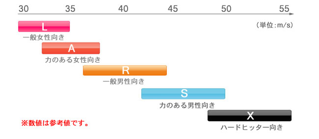 ゴルフクラブのシャフトのフレックス 硬さ について ゴルフ用語辞典 アトミックゴルフ 公式通販