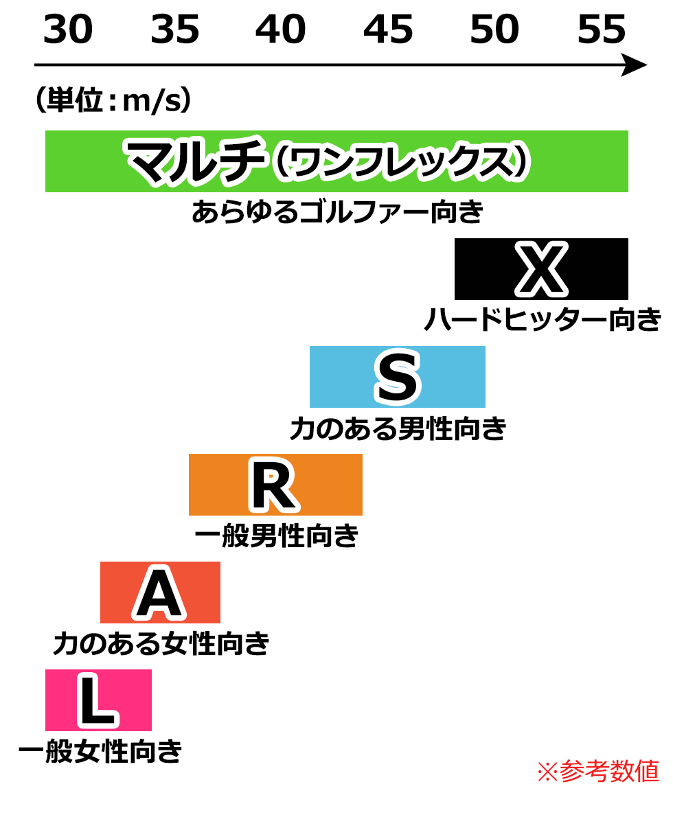 初心者ゴルフクラブセットご購入時のフレックス(硬さ)選び