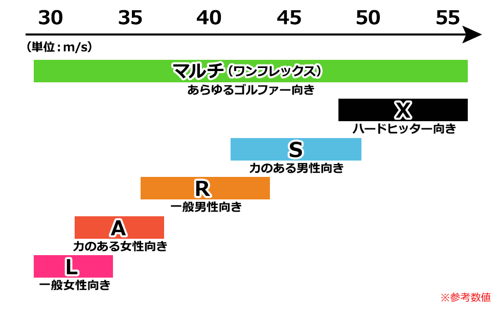 初心者ゴルフクラブセットご購入時のフレックス(硬さ)選び