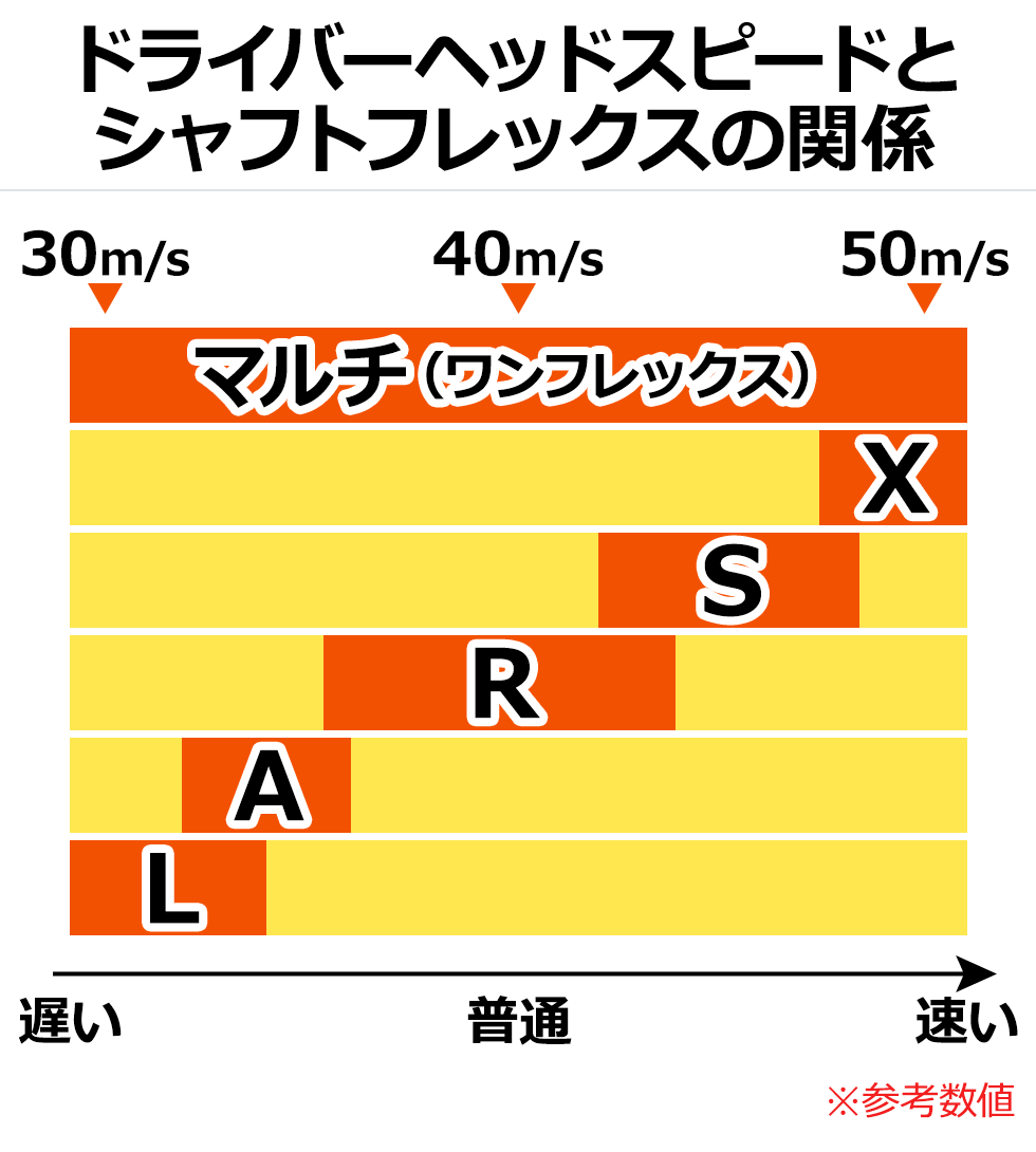 ゴルフクラブのシャフトのフレックス（硬さ）について｜ゴルフ用語辞典