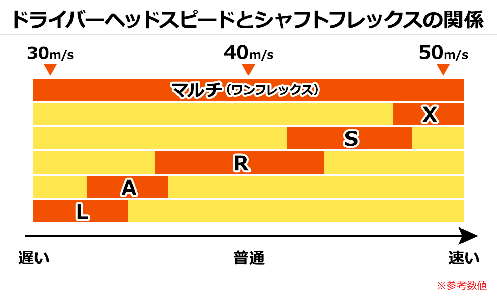 初心者ゴルフクラブセットご購入時のフレックス(硬さ)選び