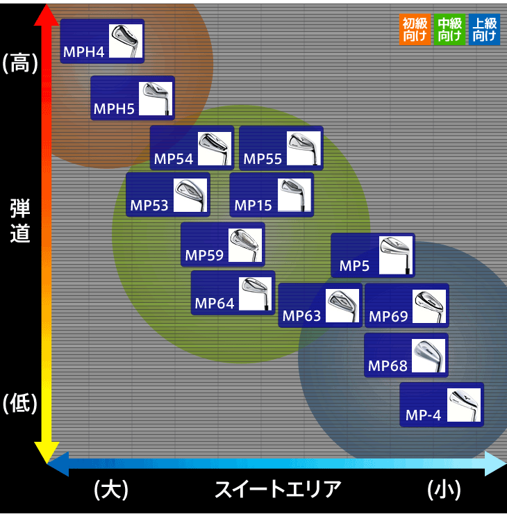 ミズノ MP アイアン違い -性能比較-｜アトミックゴルフ(公式通販)